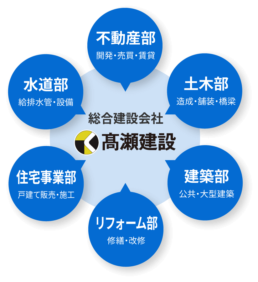 総合建設会社 髙瀬建設の各部署